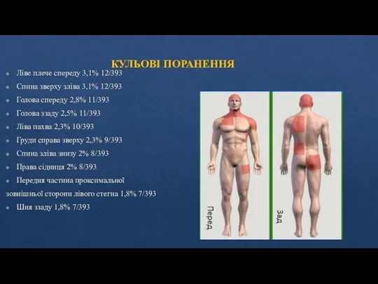 КУЛЬОВІ ПОРАНЕННЯ Ліве плече спереду 3,1% 12/393 Спина зверху зліва 3,1% 12/393