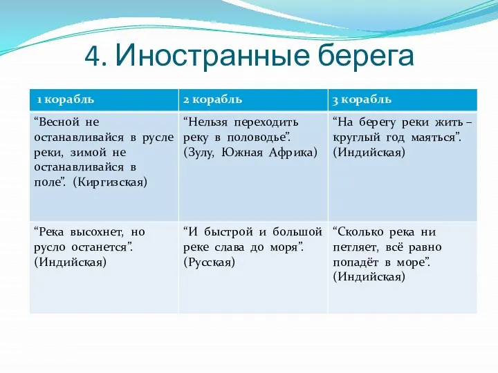 4. Иностранные берега