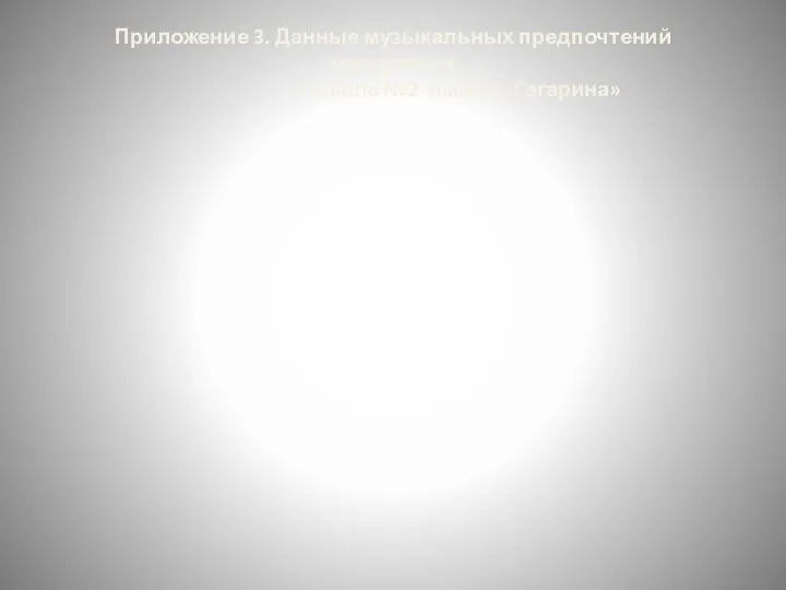 Приложение 3. Данные музыкальных предпочтений молодежи в «Школе №2 им.Ю.А.Гагарина»