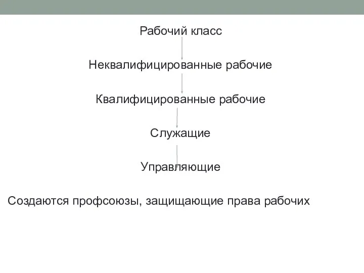 Рабочий класс Неквалифицированные рабочие Квалифицированные рабочие Служащие Управляющие Создаются профсоюзы, защищающие права рабочих