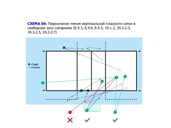 СХЕМА 5б: Пересечение мячом вертикальной плоскости сетки в свободную зону соперника (8.4.3,