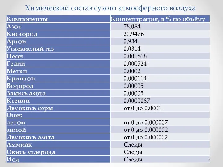 Химический состав сухого атмосферного воздуха