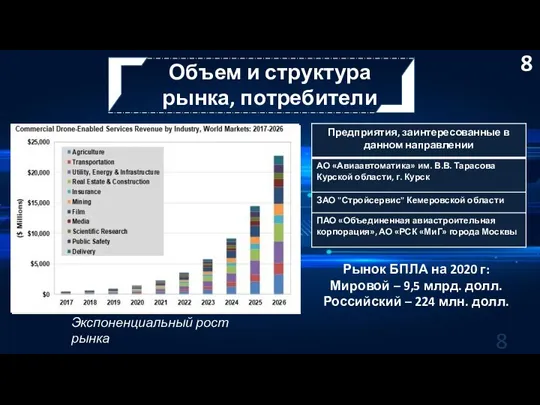 Объем и структура рынка, потребители Рынок БПЛА на 2020 г: Мировой –