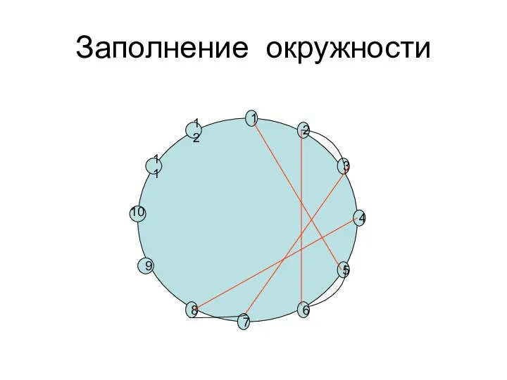 Заполнение окружности 12 7 9 8 6 11 10 5 3 4 1 2