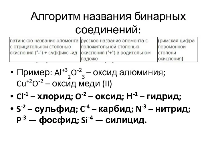 Алгоритм названия бинарных соединений: Пример: Al+32O-23 – оксид алюминия; Cu+2O-2 – оксид