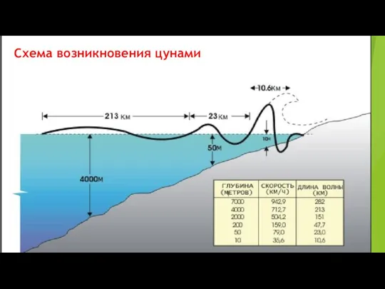 Схема возникновения цунами