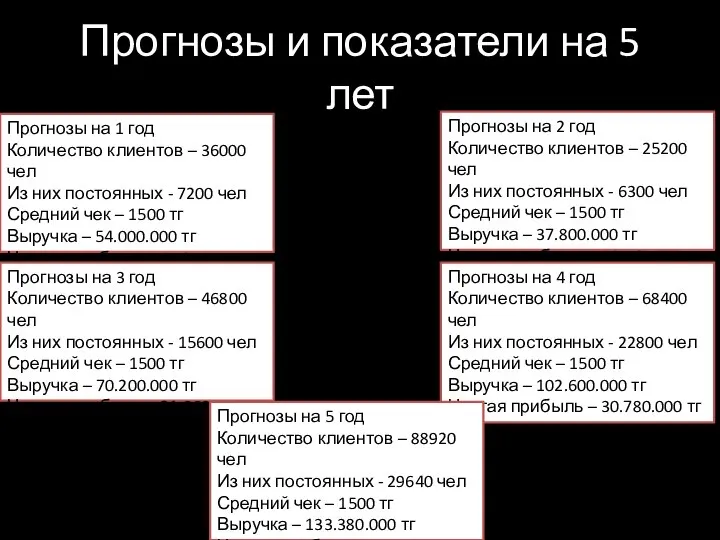 Прогнозы и показатели на 5 лет Прогнозы на 1 год Количество клиентов