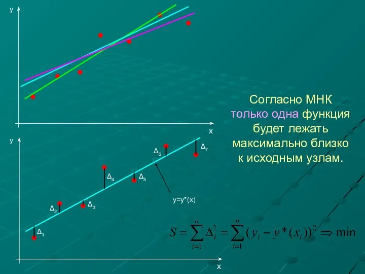 Согласно МНК только одна функция будет лежать максимально близко к исходным узлам.