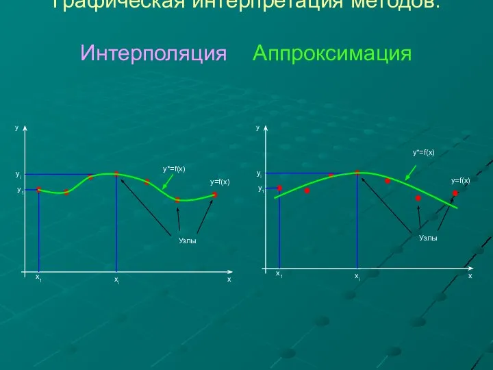 Графическая интерпретация методов: Интерполяция Аппроксимация