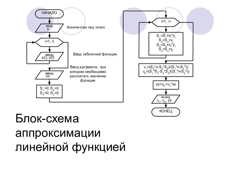 Блок-схема аппроксимации линейной функцией