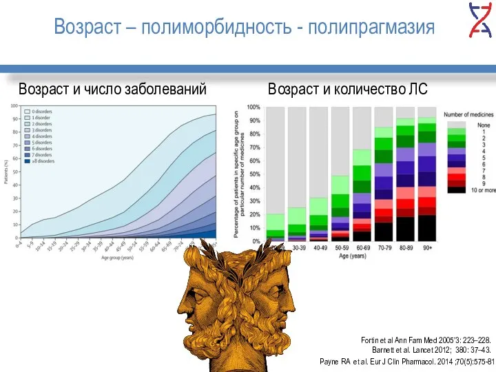 Возраст – полиморбидность - полипрагмазия Fortin et al Ann Fam Med 2005’3: