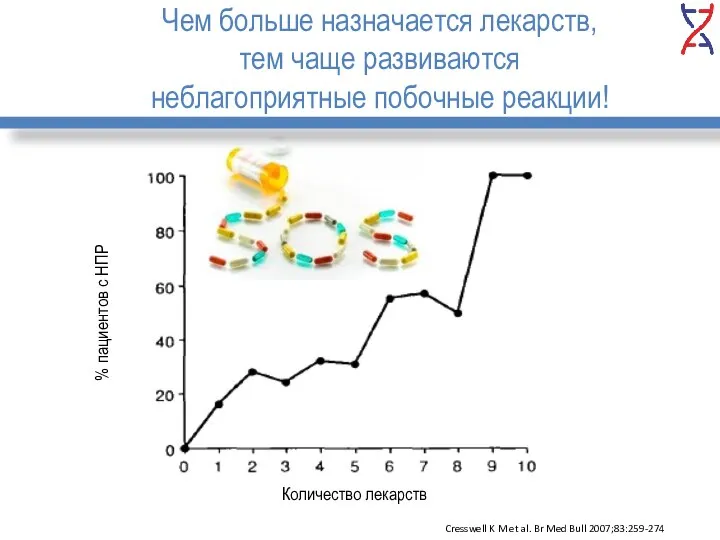 Чем больше назначается лекарств, тем чаще развиваются неблагоприятные побочные реакции! Cresswell K