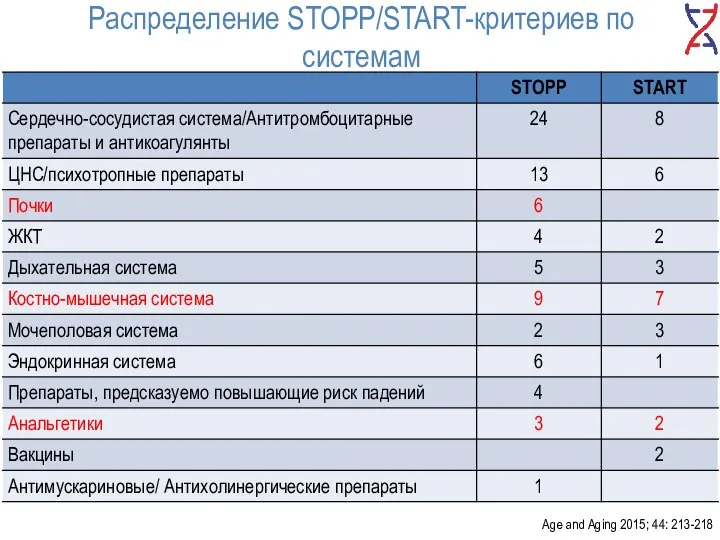 Распределение STOPP/START-критериев по системам Age and Aging 2015; 44: 213-218