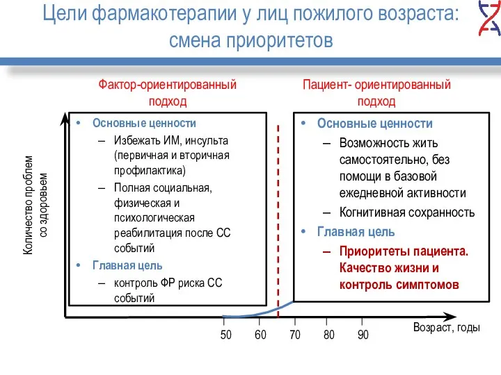 Цели фармакотерапии у лиц пожилого возраста: смена приоритетов Количество проблем со здоровьем