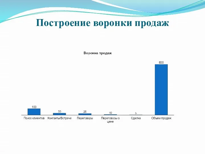 Построение воронки продаж