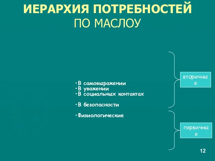 ИЕРАРХИЯ ПОТРЕБНОСТЕЙ ПО МАСЛОУ В самовыражении В уважении В социальных контактах В безопасности Физиологические первичные вторичные