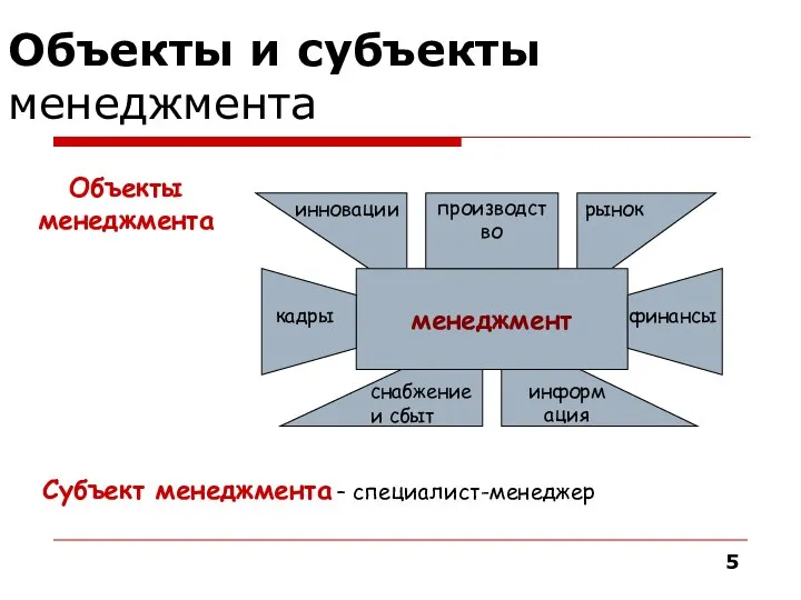 информация Объекты и субъекты менеджмента менеджмент производство финансы кадры рынок инновации снабжение