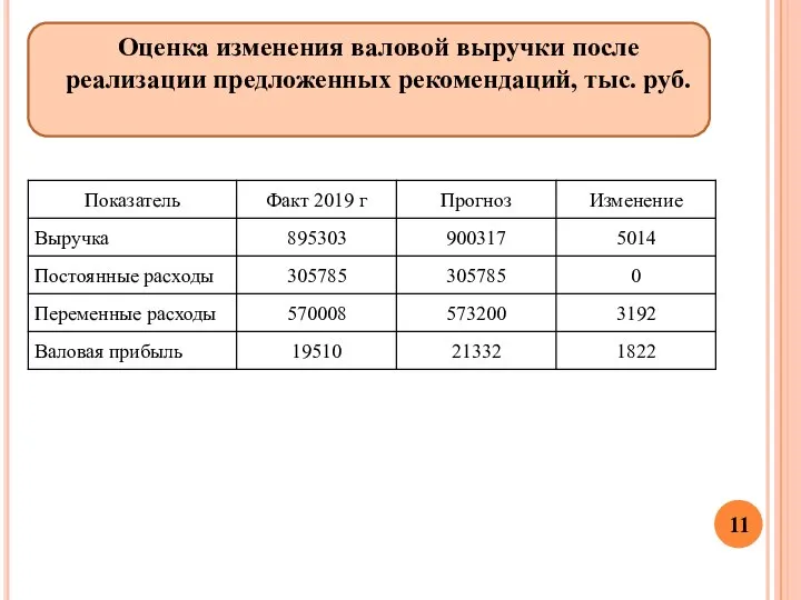 Оценка изменения валовой выручки после реализации предложенных рекомендаций, тыс. руб.