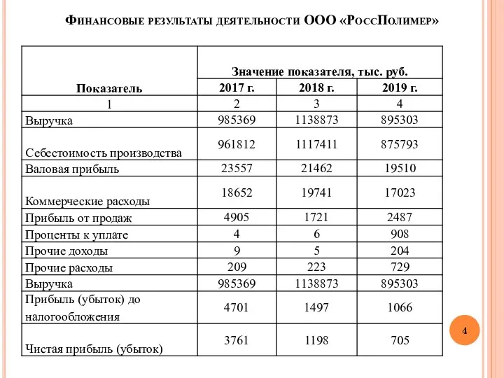 Финансовые результаты деятельности ООО «РоссПолимер»