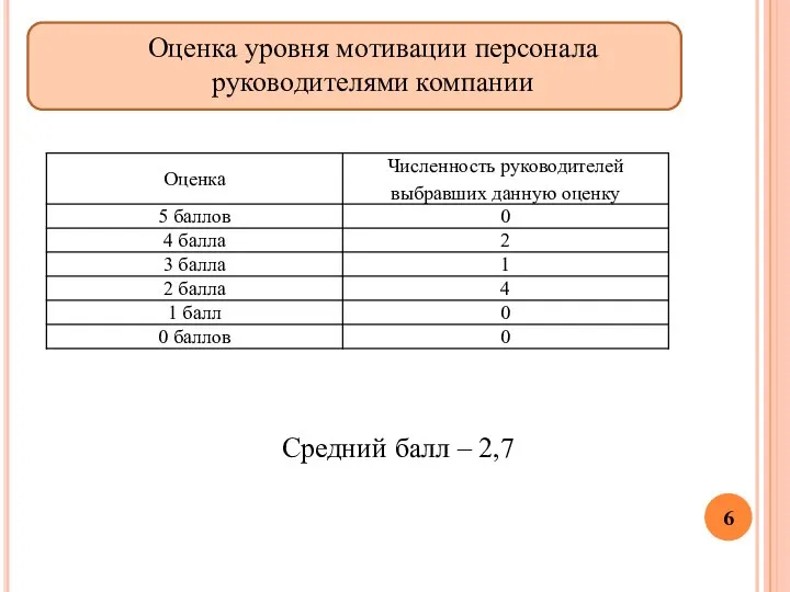 Оценка уровня мотивации персонала руководителями компании Средний балл – 2,7