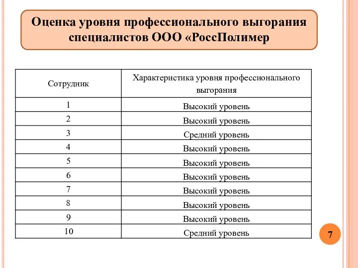 Оценка уровня профессионального выгорания специалистов ООО «РоссПолимер