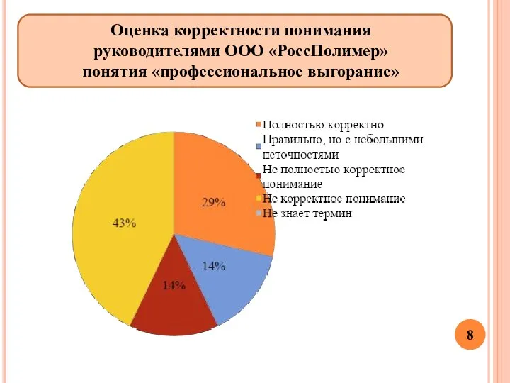 Оценка корректности понимания руководителями ООО «РоссПолимер» понятия «профессиональное выгорание»