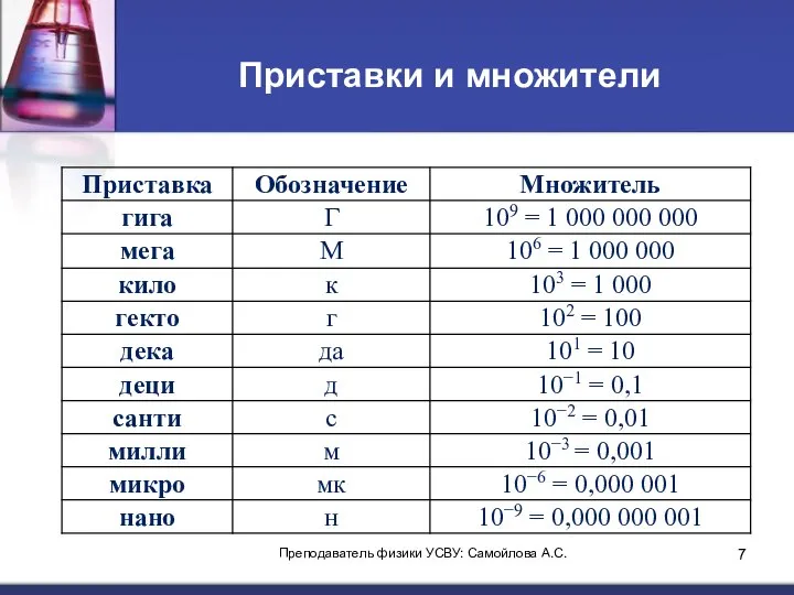 Приставки и множители Преподаватель физики УСВУ: Самойлова А.С.