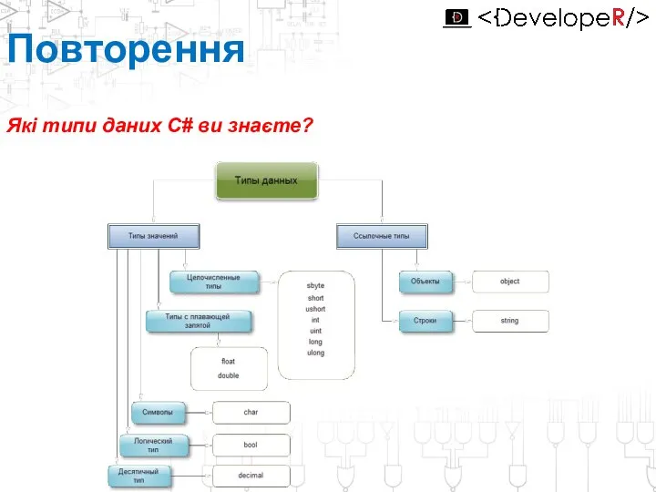 Які типи даних С# ви знаєте? Повторення