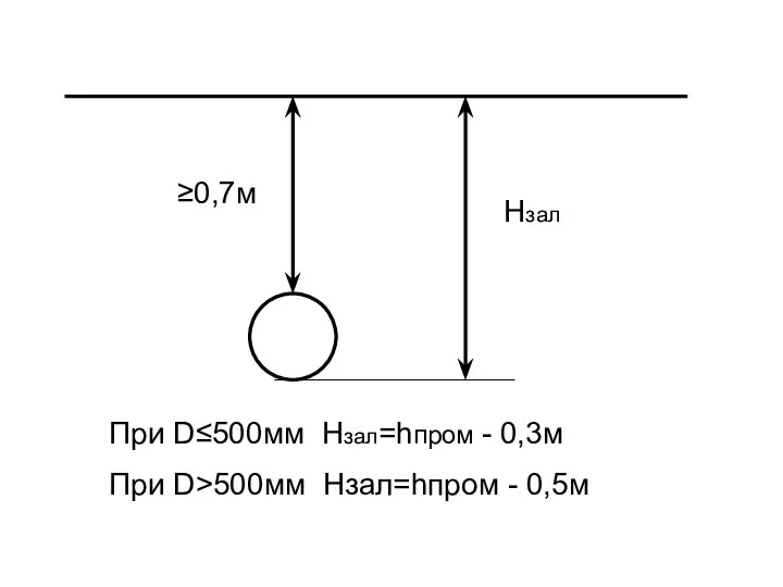 Нзал ≥0,7м При D≤500мм Нзал=hпром - 0,3м При D>500мм Нзал=hпром - 0,5м