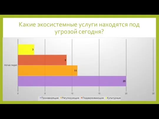 Какие экосистемные услуги находятся под угрозой сегодня?