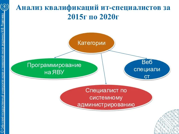 Анализ квалификаций ит-специалистов за 2015г по 2020г 6 Категории Программирование на ЯВУ