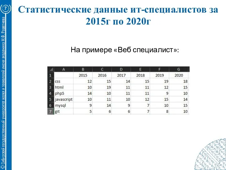 Статистические данные ит-специалистов за 2015г по 2020г 7 На примере «Веб специалист»: