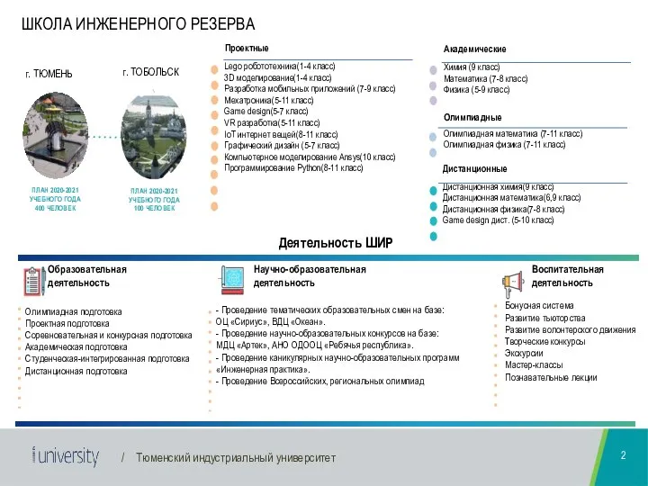 ПЛАН 2020-2021 УЧЕБНОГО ГОДА 100 ЧЕЛОВЕК ШКОЛА ИНЖЕНЕРНОГО РЕЗЕРВА г. ТОБОЛЬСК г.