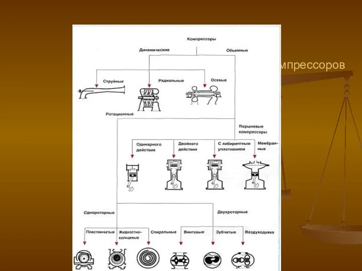 Типы компрессоров