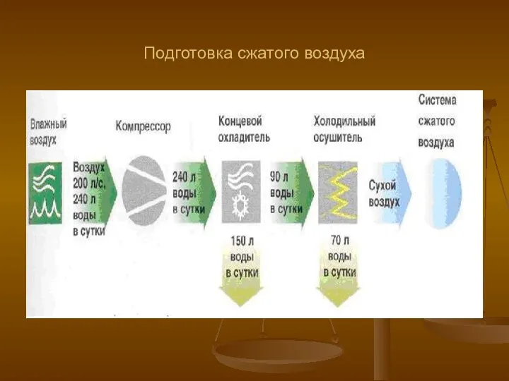 Подготовка сжатого воздуха