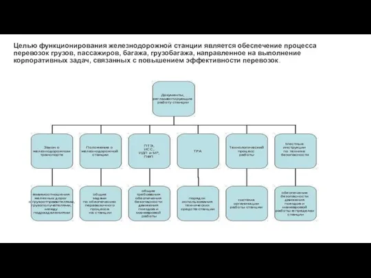 Целью функционирования железнодорожной станции является обеспечение процесса перевозок грузов, пассажиров, багажа, грузобагажа,