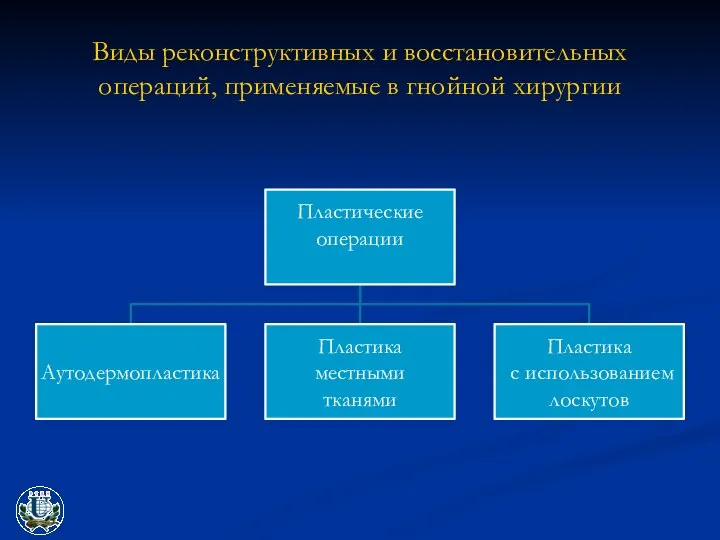 Виды реконструктивных и восстановительных операций, применяемые в гнойной хирургии