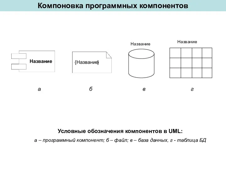 Компоновка программных компонентов Условные обозначения компонентов в UML: а – программный компонент;