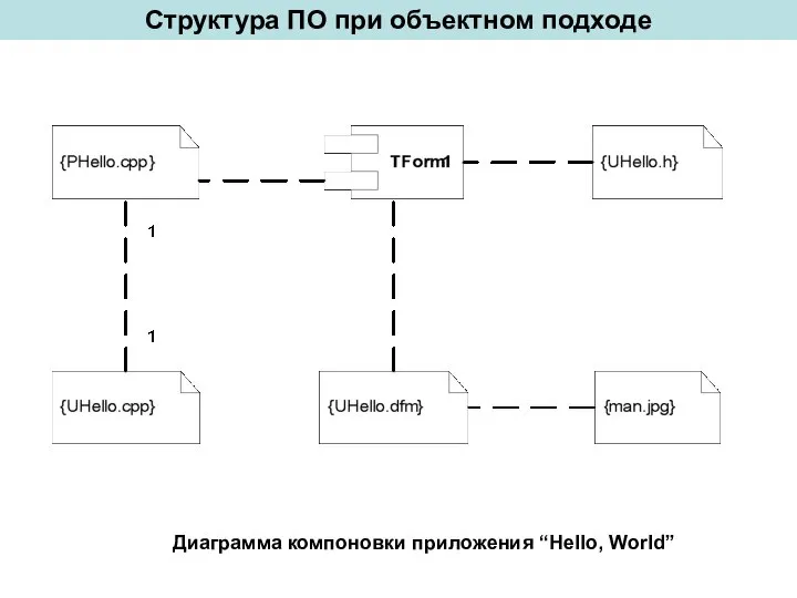 Структура ПО при объектном подходе Диаграмма компоновки приложения “Hello, World”