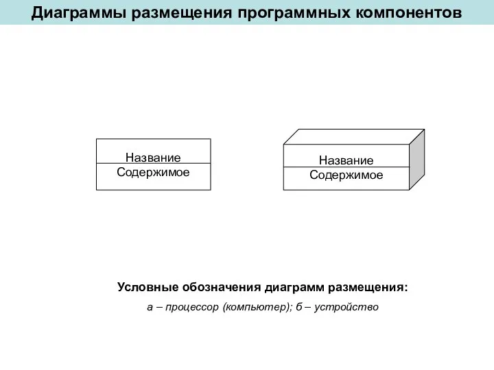 Диаграммы размещения программных компонентов Условные обозначения диаграмм размещения: а – процессор (компьютер); б – устройство
