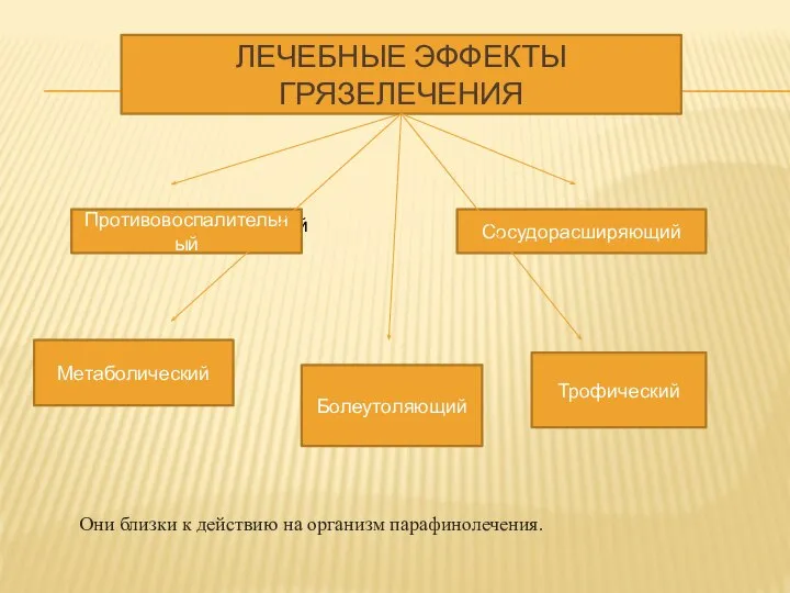 Противовоспалительный Болеутоляющий Противовоспалительный ЛЕЧЕБНЫЕ ЭФФЕКТЫ ГРЯЗЕЛЕЧЕНИЯ Сосудорасширяющий Метаболический Трофический Они близки к действию на организм парафинолечения.