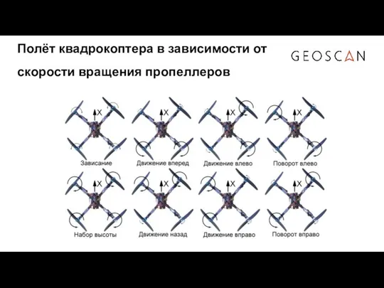 Полёт квадрокоптера в зависимости от скорости вращения пропеллеров