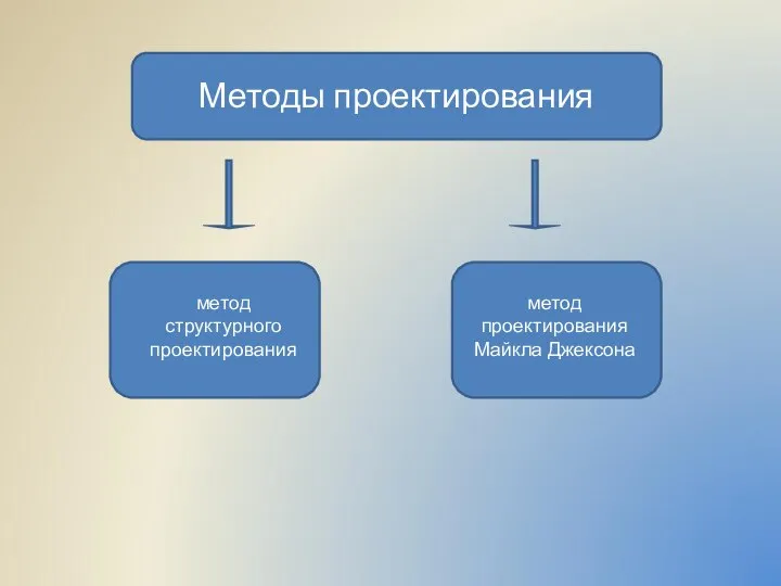 Методы проектирования метод структурного проектирования метод проектирования Майкла Джексона