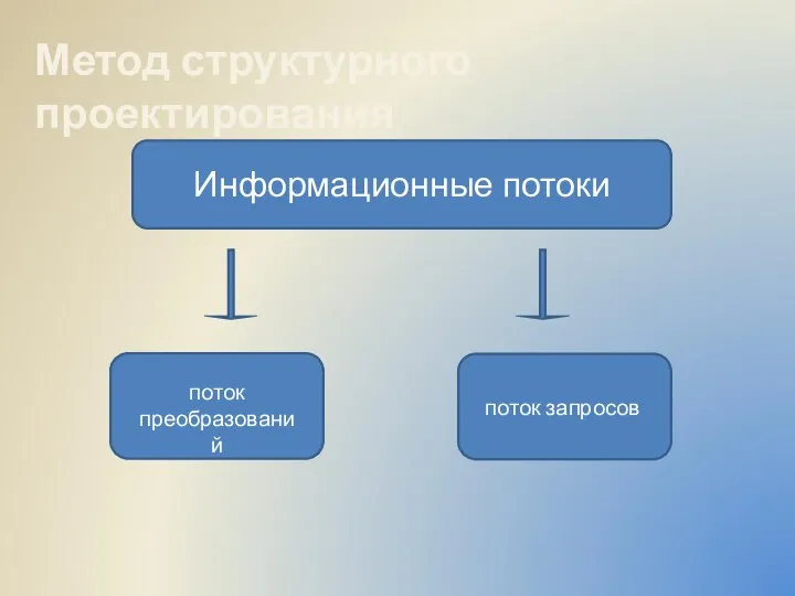 Метод структурного проектирования Информационные потоки поток преобразований поток запросов