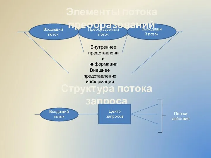 Внутреннее представление информации Внешнее представление информации Входящий поток Преобразуемый поток Выходящий поток