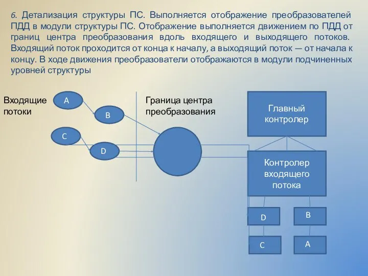 6. Детализация структуры ПС. Выполняется отображение преобразователей ПДД в модули структуры ПС.