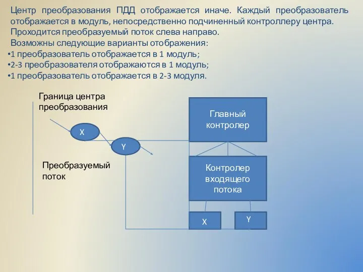 Центр преобразования ПДД отображается иначе. Каждый преобразователь отображается в модуль, непосредственно подчиненный