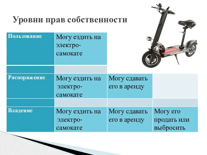 Уровни прав собственности