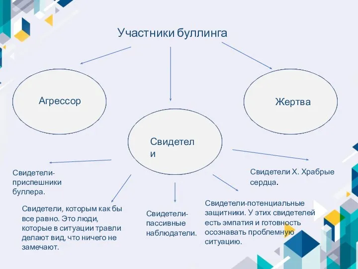 Участники буллинга Агрессор Жертва Свидетели Свидетели-приспешники буллера. Свидетели, которым как бы все