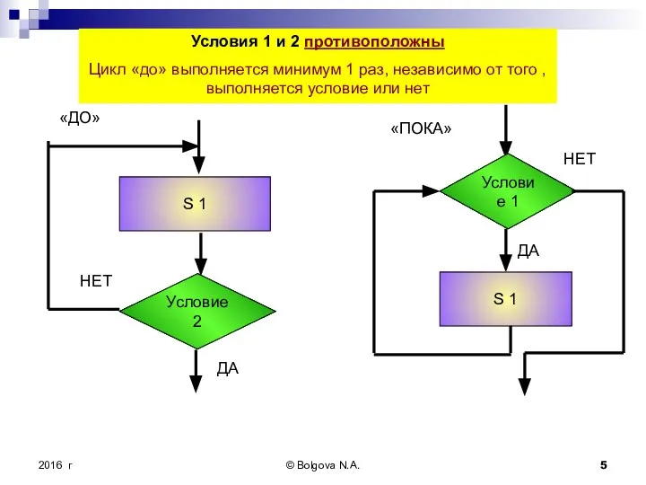2016 г © Bolgova N.A. ДА НЕТ Условия 1 и 2 противоположны